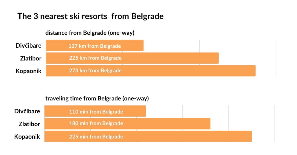 The 3 ski resorts nearest to Belgrade